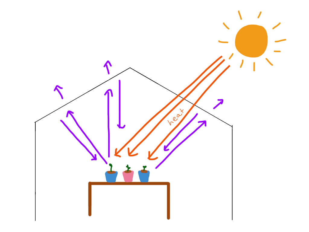 greenhouse diagram